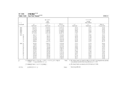 表 3.2(f) : 啟德隧道 ([removed]Table 3.2(f) : Kai Tak Tunnel[removed]) 總行車架次 Total Vehicles