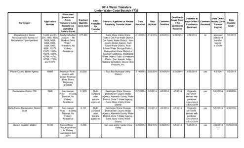 2014 Water Transfers Under Water Code Section 1725 Participant  Department of Water