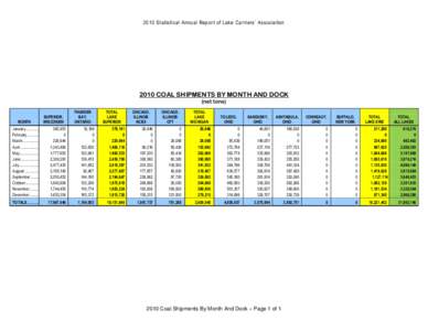 2010 Statistical Annual Report of Lake Car riers’ Association[removed]COAL SHIPMENTS BY MONTH AND DOCK (net tons)  MONTH