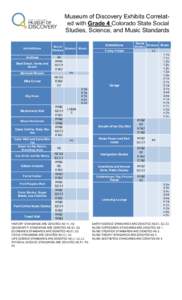 Museum of Discovery Exhibits Correlated with Grade 4 Colorado State Social Studies, Science, and Music Standards Exhibit/Zone Archives Beet Shack, Home and Hearth