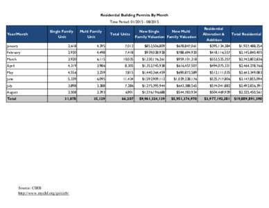 Housing Starts CBIA Website 2015.xlsx