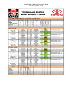 TRINIDAD AND TOBAGO RUGBY FOOTBALL UNION LEAGUE STANDINGS[removed]TRINIDAD AND TOBAGO RUGBY FOOTBALL UNION TOYOTA CHAMPIONSHIP DIVISION STANDINGS
