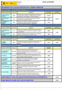 TOTAL CATASTRO  SEGUIMIENTO DEL PLAN DE OBJETIVOSPRIMER TRIMESTRE Objetivo Estratégico 1: ACTUALIZACIÓN CATASTRAL ( 41 % ) OBJETIVO OPERATIVO 1. Incorporación de