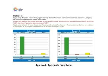 MOTION 001 Do you adopt Motion 001 entitled Identifying and archiving obsolete Resolutions and Recommendations to strengthen IUCN policy and to enhance implementation of IUCN Resolutions? Adoptez-vous la Motion 001 intit