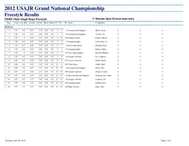 2012 USAJR Grand National Championship Freestyle Results Denotes Open Division team entry MSRF-Male Single Rope Freestyle Place