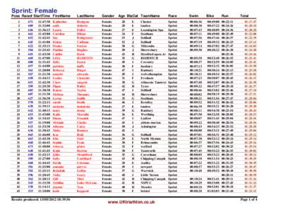 Sprint: Female  Poss Race# StartTime FirstName 1 2 3