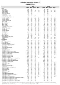 Indices of data quality (Volume X)  Bladder (C67) Cases Africa *Algeria, Sétif