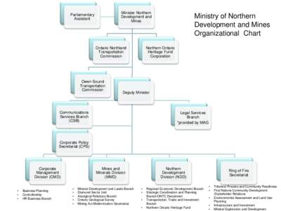 Minister Northern Development and Mines Parliamentary Assistant