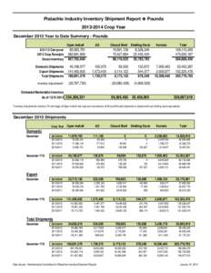 Pistachio Industry Inventory Shipment Report  Pounds[removed]Crop Year December 2013 Year to Date Summary - Pounds Open Inshell[removed]Carryover 2013 Crop Receipts