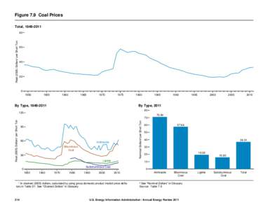 Figure 7.9 Coal Prices Total, [removed]Real[removed]Dollars¹ per Short Ton  80