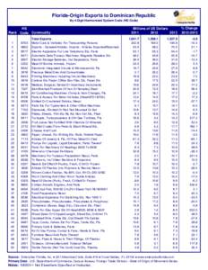 Florida-Origin Exports to Dominican Republic By 4-Digit Harmonized System Code (HS Code) HS Rank Code Commodity 1