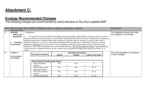 Attachment C: Ecology Recommended Changes The following changes are recommended to clarify elements of the City’s updated SMP ITEM SMP Submittal BILL FORMAT CHANGES (underline = additions; strikethrough = deletions) Pr