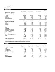 Membership Count Sep 30, 2010 MEMBERSHIP Professional Members (includes Life Members) P. Eng.