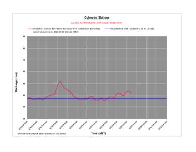 Colorado Stations ALL DATA ARE PROVISIONAL AND SUBJECT TO REVISION[removed]Colorado River above Rockwood Weir (Latest value[removed]cms) Latest Measurement: [removed]:15:00 (MST) 90