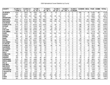 2006 Alphabetical Vessel Statistics by County  COUNTY ALACHUA BAKER BAY