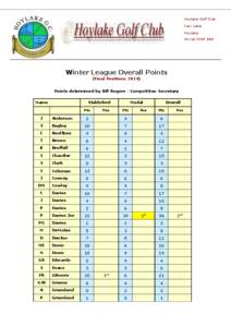 Hoylake Golf Club Carr Lane Hoylake Wirral CH47 4BA  Winter League Overall Points