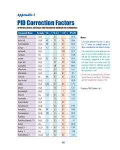 Appendix I  PID Correction Factors Appendix I Compound Name