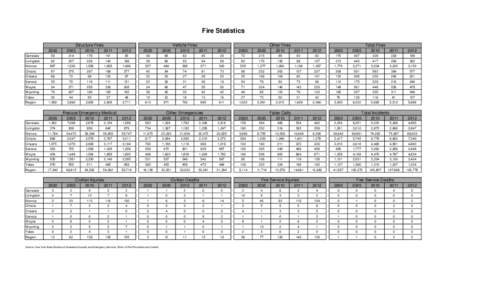 Fire Statistics Structure Fires Vehicle Fires  Other Fires