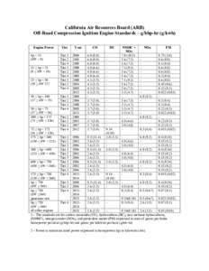 California Air Resources Board (ARB) Off-Road Compression Ignition Engine Standards – g/bhp-hr (g/kwh) Engine Power hp < 11 (kW < 8) 11 < hp < 25