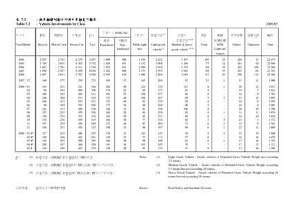 表 7.2 Table 7.2 年/月 : 按車輛類別劃分所涉及車輛意外數字 : Vehicle Involvements by Class