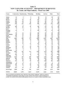 Table 11 NEW TAXPAYER ACCOUNTS* - DEPARTMENT OF REVENUE By County and Major Industry - Fiscal Year 2005 County  Construction Manufacturing