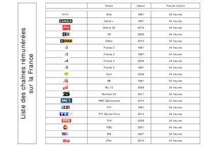 Liste des chaînes rémunérées sur la France Chaîne  Depuis