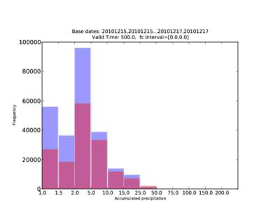 [removed]Base dates: [removed],[removed][removed],[removed]Valid Time: 500.0, fc interval=[0.0,0.0]  Frequency