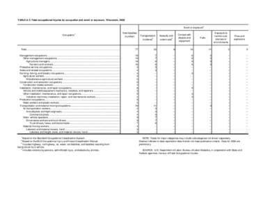 TABLE A-5. Fatal occupational injuries by occupation and event or exposure, Wisconsin, [removed]Event or exposure Occupation1