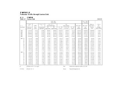 青嶼幹線交通 Vehicular Traffic through Lantau Link : 青嶼幹線 表 3.3 Table 3.3 : Lantau Link