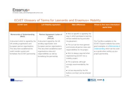 ECVET Glossary of Terms for Leonardo and Erasmus+ Mobility ECVET term LdV Mobility equivalent  Main differences