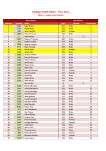 Yateley Road Races - Fun Run Race 3 - August 2013 Results Position 1 2