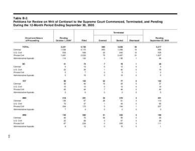 Table B-2. Petitions for Review on Writ of Certiorari to the Supreme Court Commenced, Terminated, and Pending During the 12-Month Period Ending September 30, 2005 Terminated Circuit and Nature of Proceeding