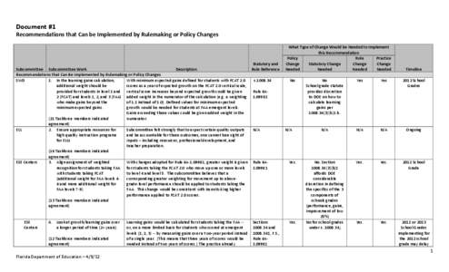 Microsoft Word - Document 1 Recommendations that Can be Implemented by Rulemaking or Policy Changes