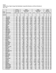 Table 8 Number of Days Taught, Average Daily Membership, Average Daily Attendance and Percent Attendance4[removed]Division Number