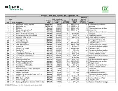 Canada’s Top 100 Corporate R&D Spenders 2012 Rank[removed]