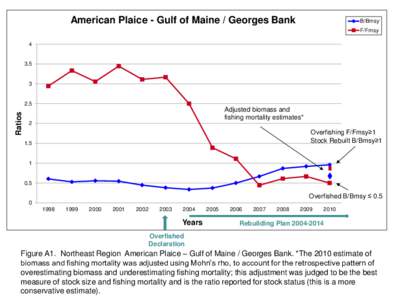 American Plaice - Gulf of Maine / Georges Bank  B/Bmsy F/Fmsy  4