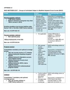 APPENDIX ‘A’ MAGI METHODOLOGY – Groups of Individuals Subject to Modified Adjusted Gross Income (MAGI) Group Parents/caretaker relatives: TANF/family medical