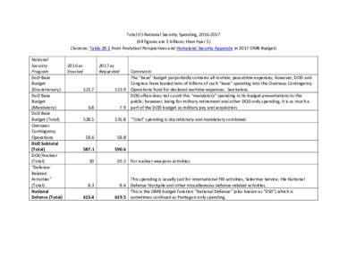 Total US National Security Spending, All figures are $ billions; then-Year $) (Sources: Table 28-1 from Analytical Perspectives and Homeland Security Appendix in 2017 OMB Budget) National Security Program