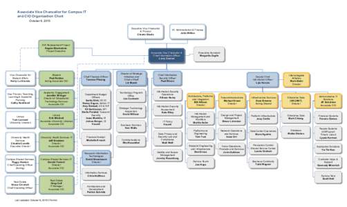 Associate Vice Chancellor for Campus IT and CIO Organization Chart October 9, 2015 Executive Vice Chancellor & Pro vost Cla ude Steele