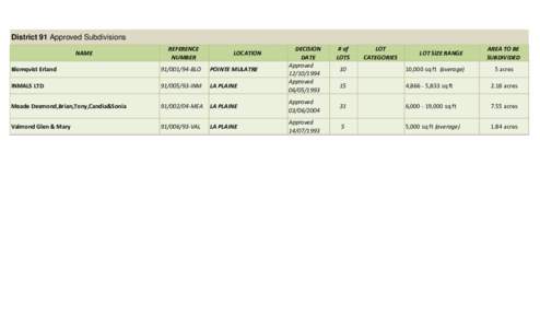 District 91 Approved Subdivisions NAME REFERENCE NUMBER