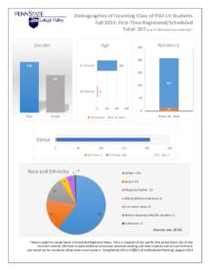Demographics of Incoming Class of PSU-LV Students Fall 2015: First-Time Registered/Scheduled Total: 207 (out of 293 total new students)* Gender  Age