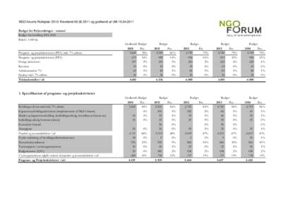 NGO-forums Rulleplan 2010: Revideretog godkendt af UMBudget for Puljeordninger - resumé Budget for bevillingBeløb ikr.  Program- og projekaktiviteter (PPA) inkl. 7% admin.