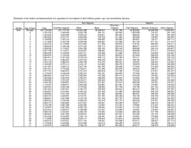 Demographics of the United States / Hispanic / Hispanic and Latino American