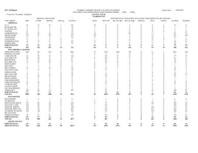 DUT 360 Report * TotalViol = TotalDisp + DispPend VIOL GROUP FHP CRIMINAL