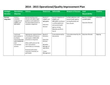 [removed]Operational/Quality Improvement Plan Strategic Direction Operational Objective
