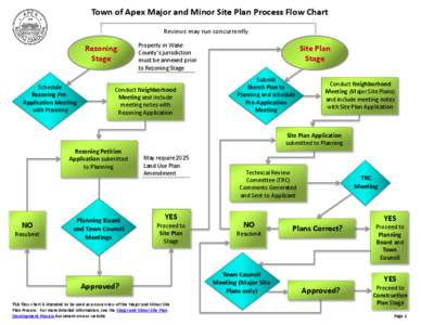 Town of Apex Major and Minor Site Plan Process Flow Chart Reviews may run concurrently Rezoning Stage