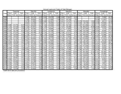 Annual Loads and Yields of Total Nitrogen Towanda Danville Lewisburg Newport Marietta