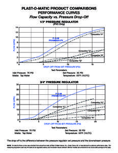 PLAST-O-MATIC PRODUCT COMPARISONS PERFORMANCE CURVES Flow Capacity vs. Pressure Drop-Off 1/2