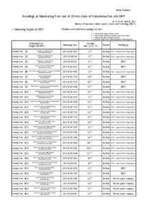 News Release  Readings at Monitoring Post out of 20 Km Zone of Fukushima Dai-ichi NPP As of 10：00 April 25, 2011 Ministry of Education, Culture, Sports, Science and Technology (MEXT)