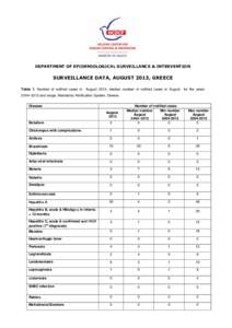 DEPARTMENT OF EPIDEMIOLOGICAL SURVEILLANCE & INTERVENTION  SURVEILLANCE DATA, AUGUST 2013, GREECE Table 1. Number of notified cases in  August 2013, median number of notified cases in August for the years